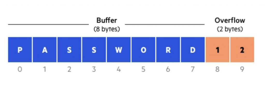 Buffer-Overflow-la-gi