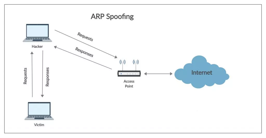 arp spoofing là gì