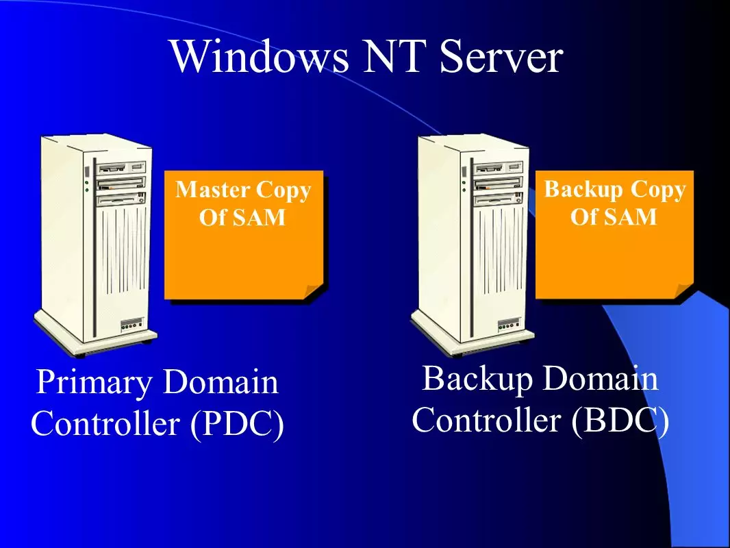 Phân loại Domain Controller