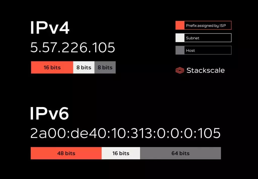 Thực hiện cấu hình chuyển đổi IPv4 sang IPv6 phần 2 static route RIPng 