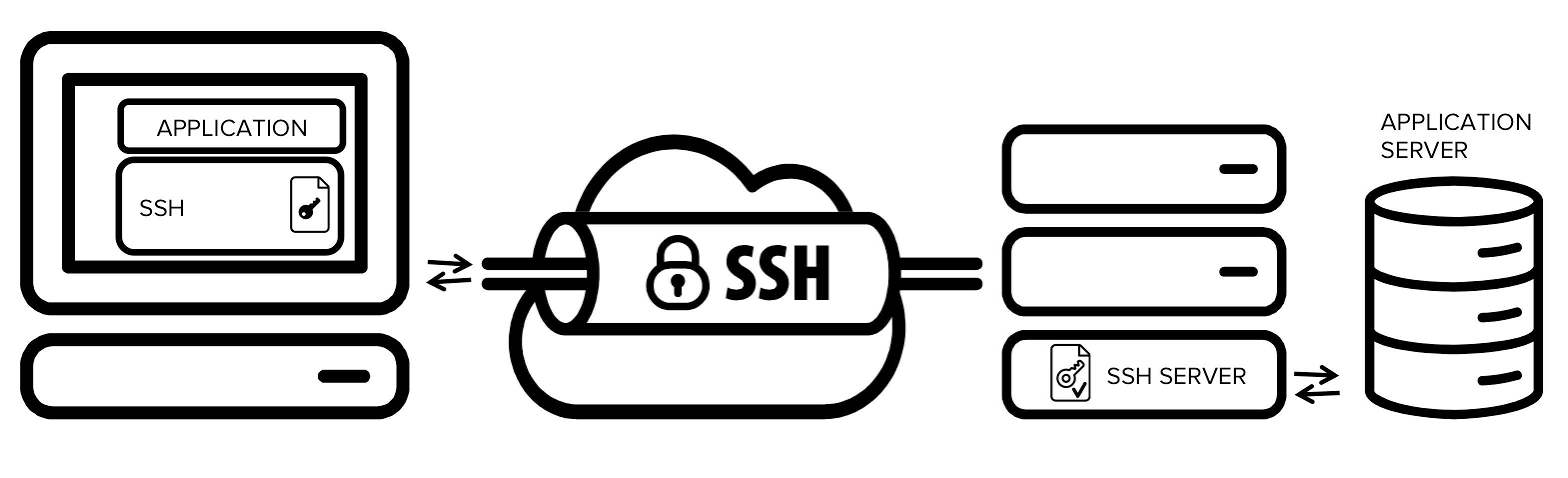 SSH là gì Hướng dẫn sử dụng SSH cho người mới tìm hiểu