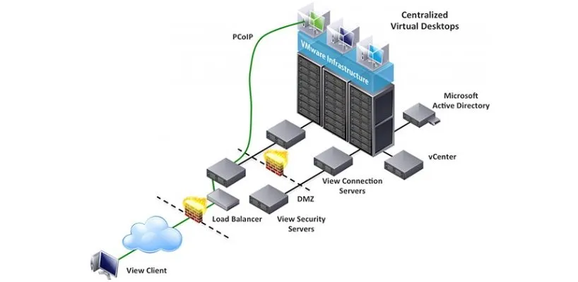 Virtual Desktop Infrastructure  VDI   VMWare Horizon View  Phần 3 