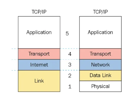 Tìm hiểu nguyên lý hoạt động của mạng thông qua 2 mô hình Tìm hiểu đặc  điểm 2 mô hình truyền thông OSI và TCPIP