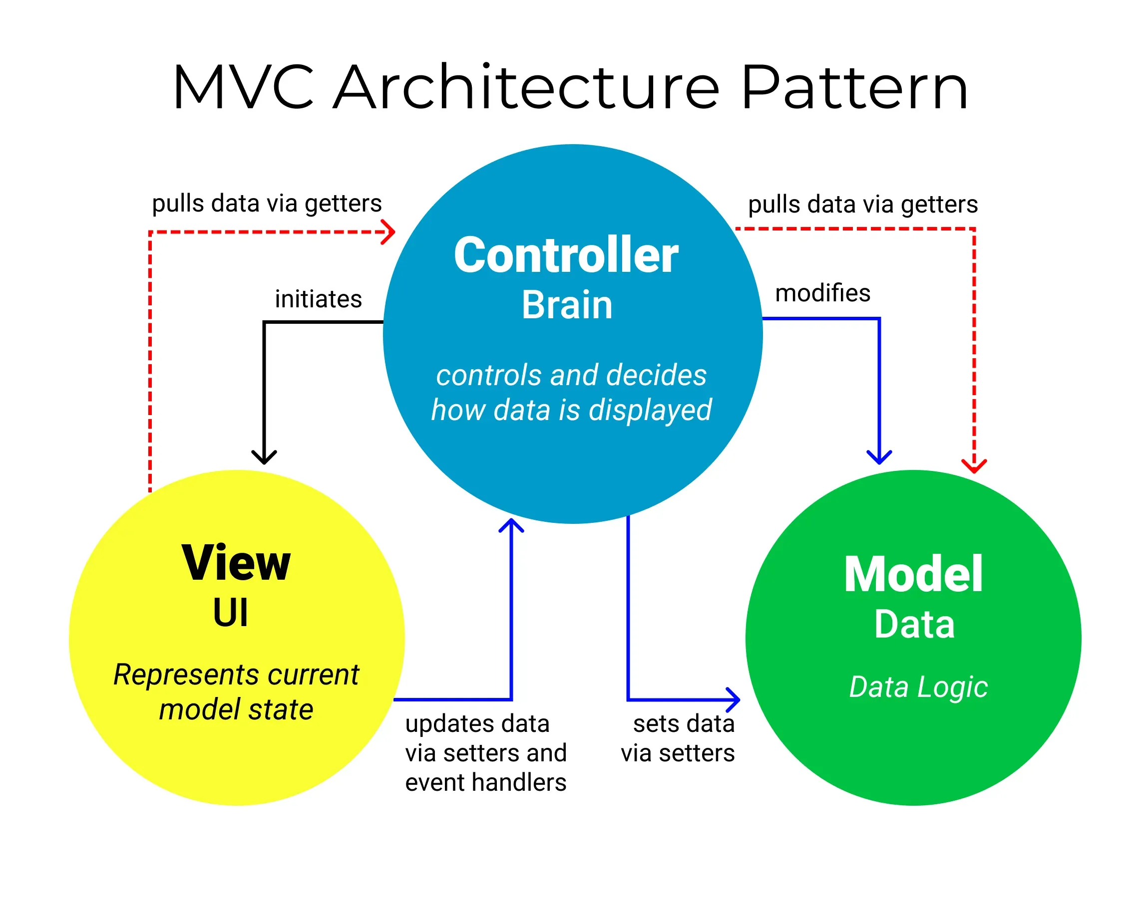 MVC là gì Tổng quan mô hình MVC trong lập trình