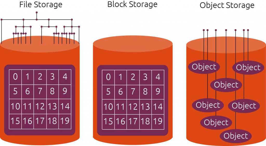 File storage, block storage và object storage là gì?