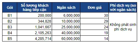 Bảng giá tối ưu lượt tiếp cận