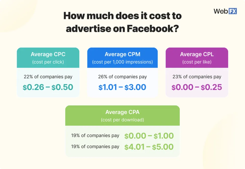 Chi phí trung bình quảng cáo trên Facebook