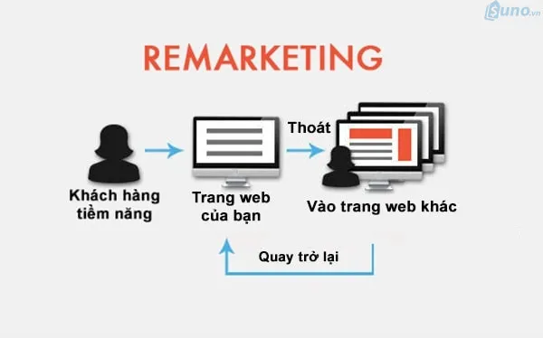 Sử dụng chiến dịch Retargeting và Remarketing