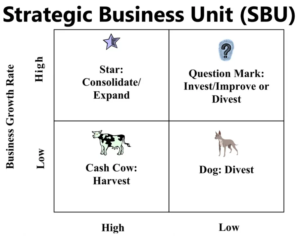 Cơ cấu tổ chức theo đơn vị chiến lược Strategic business unit structure  là gì