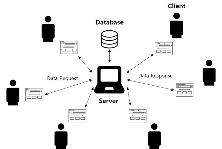 Mô hình client server là gì Tìm hiểu chi tiết về mô hình client server