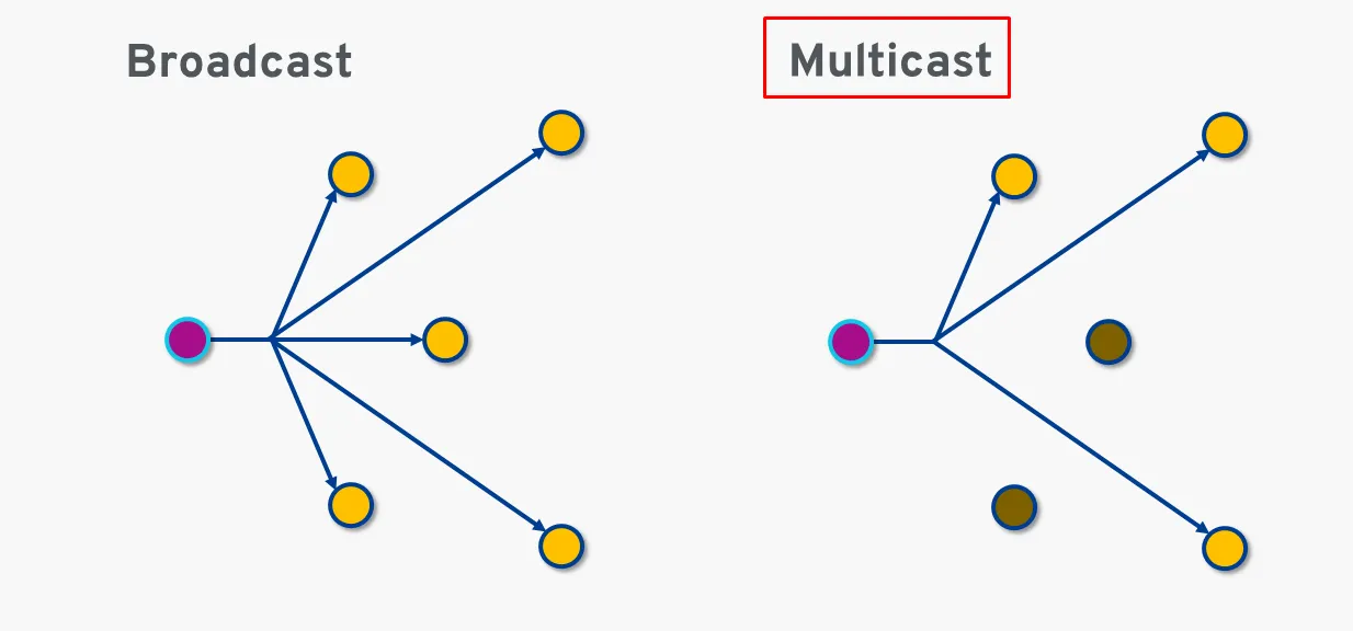 Thách thức và giải pháp khi triển khai IP Multicast