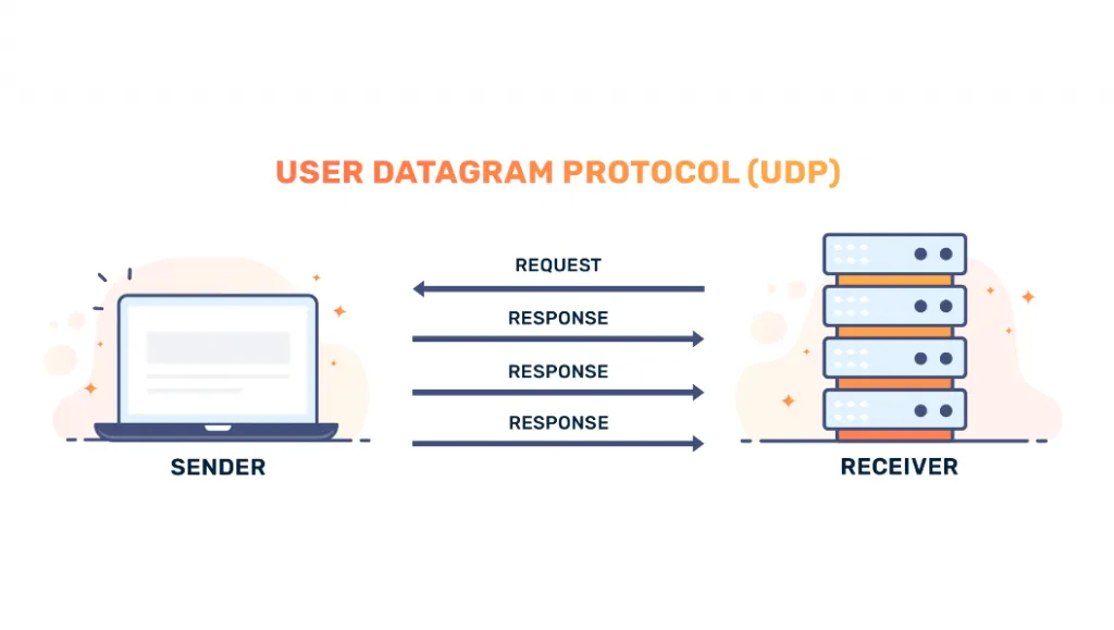 UDP (User Datagram Protocol) được định nghĩa là giao thức dữ liệu người dùng