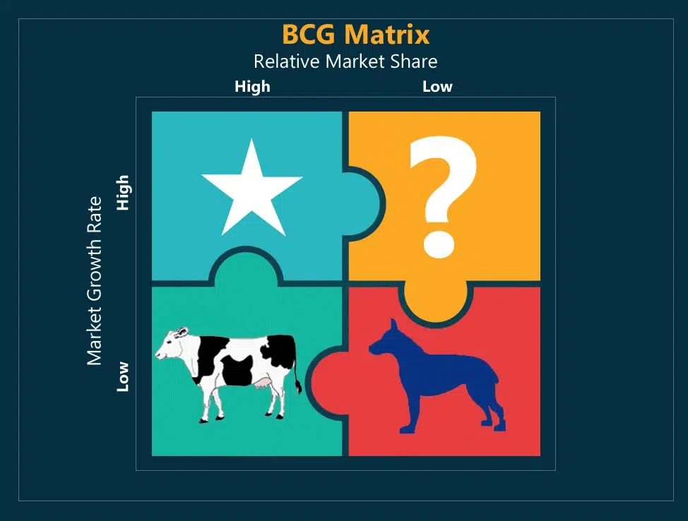 Ma trận BCG là gì Lợi ích của ma trận BCG  Diễn Đàn ISO