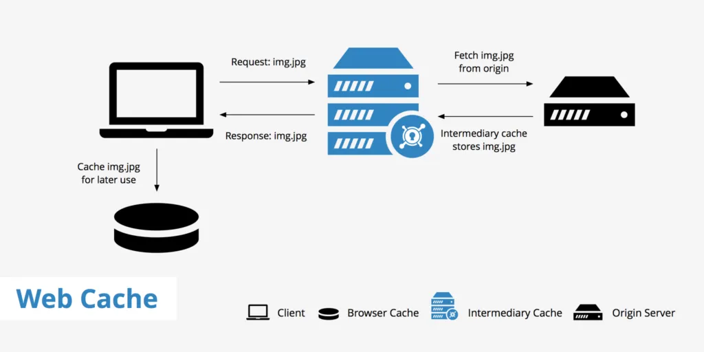 Web cache là gì?