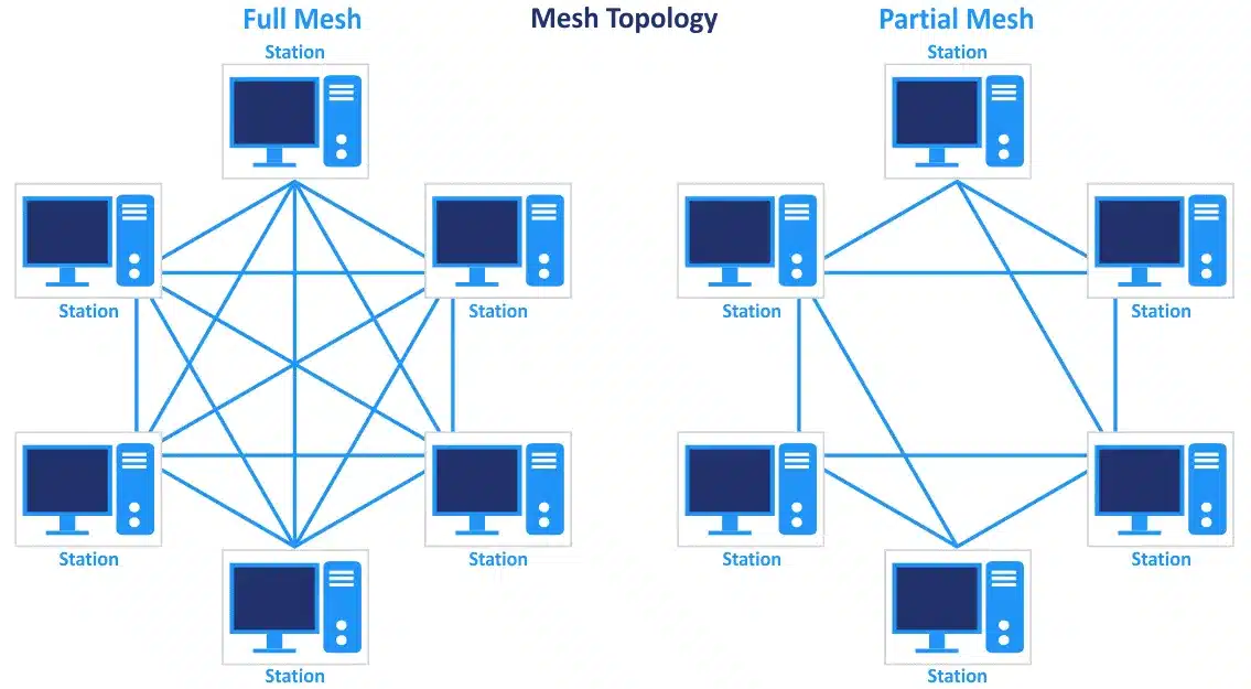 Chia sẻ 78 về mô hình mạng có topology là mesh hay nhất  Tin học Đông Hòa