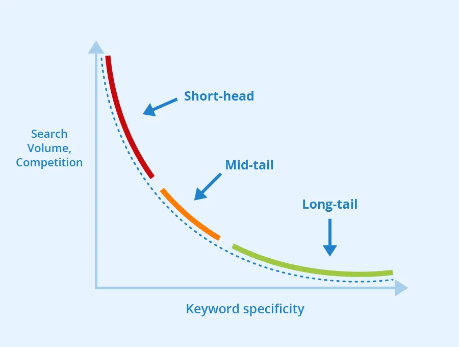 Long-tail keywords là gì? 