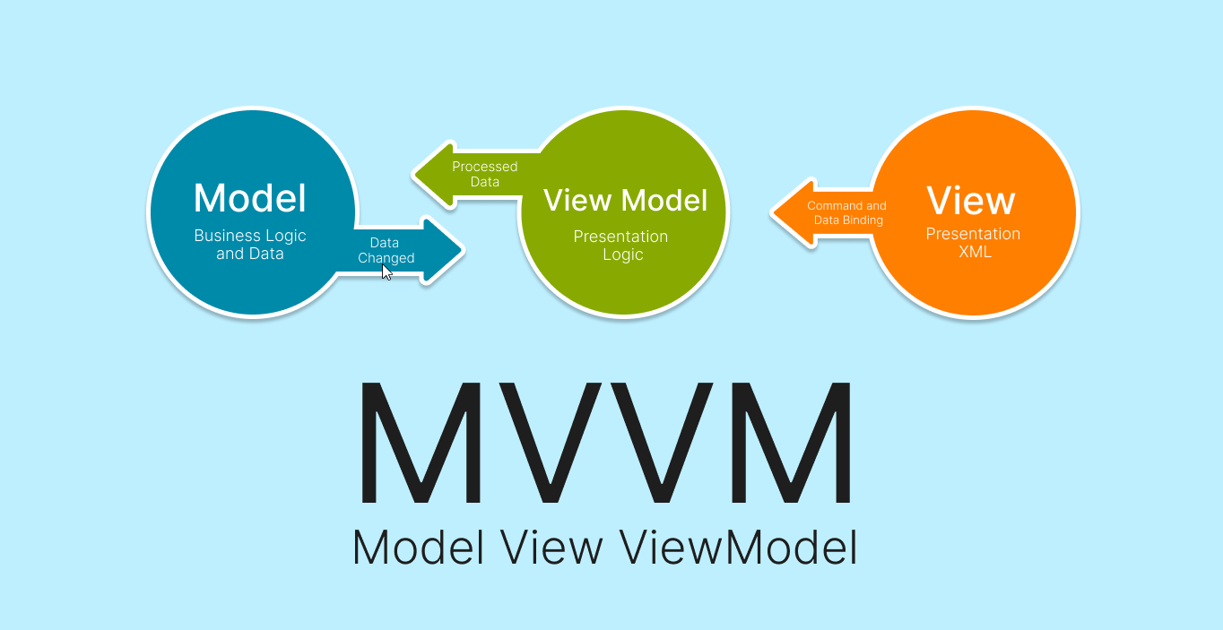 Tìm hiểu về mô hình MVVM