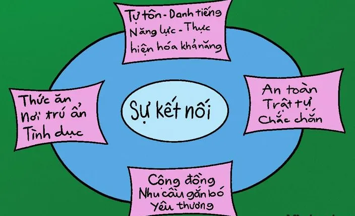 Liệu các nhu cầu có tuân theo thứ tự của tháp nhu cầu Maslow?