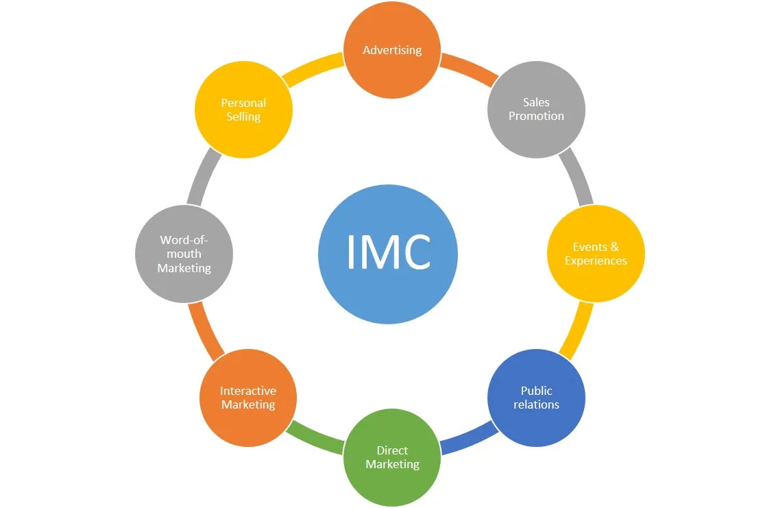 IMC Marketing và Tổng Quan
