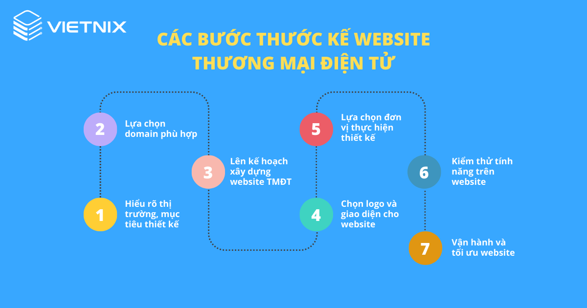 Các bước thiết kế website thương mại điện tử