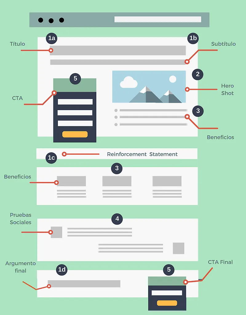 Các thành phần chính và quan trọng trong landing page