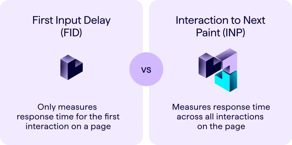 Interaction to Next Paint (INP) là gì? Tổng quan về INP