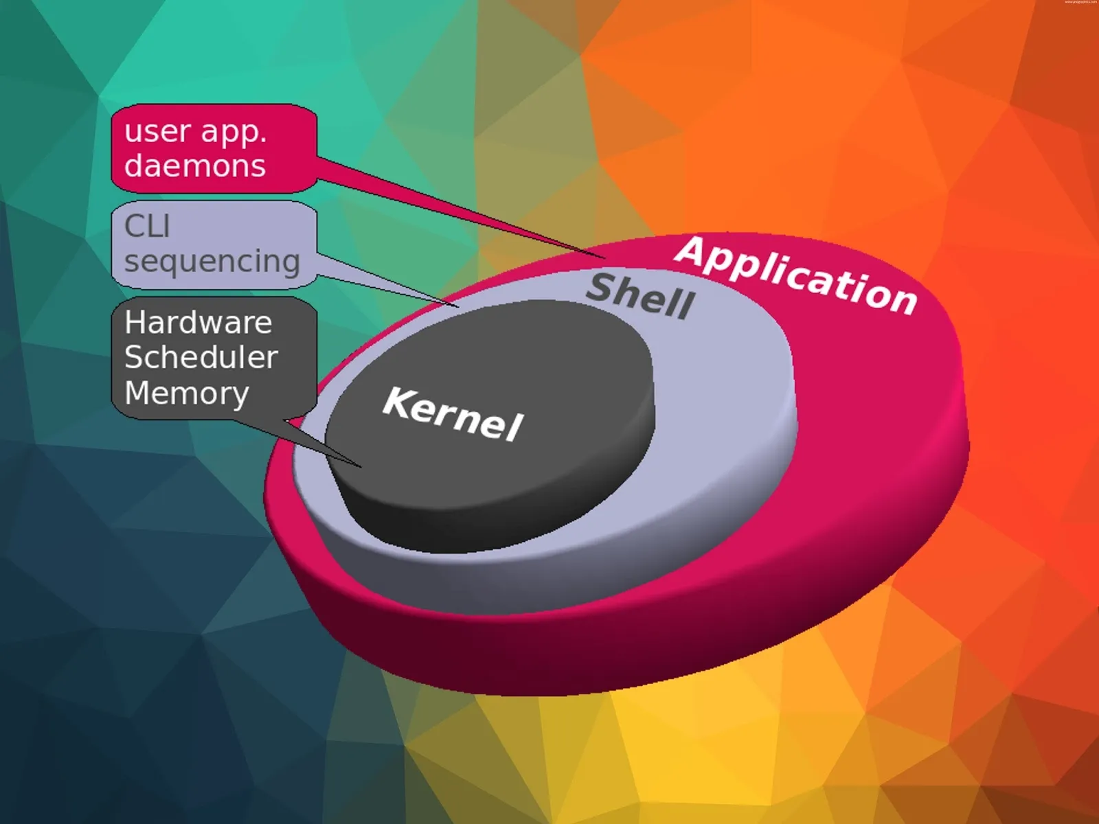 Shell hoạt động như một giao diện giữa người dùng và Kernel