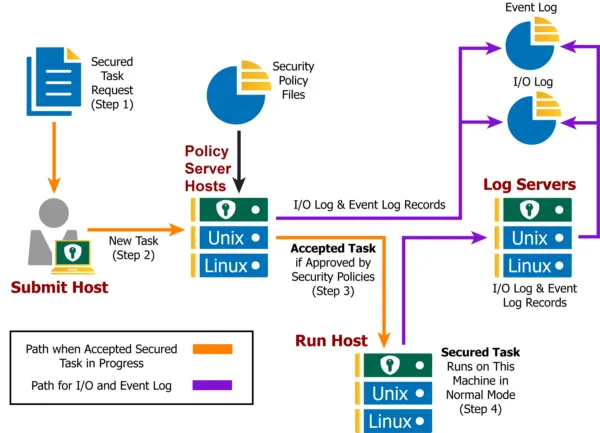 Unix đảm bảo an toàn và bảo mật