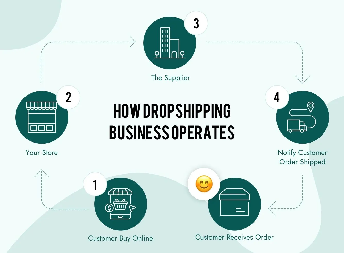 Mô hình Dropshipping