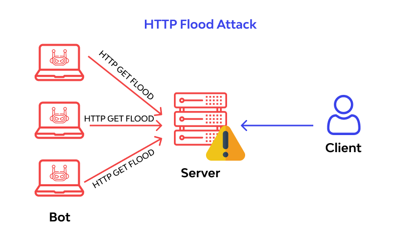 Ví dụ về tấn công DDoS lớp ứng dụng