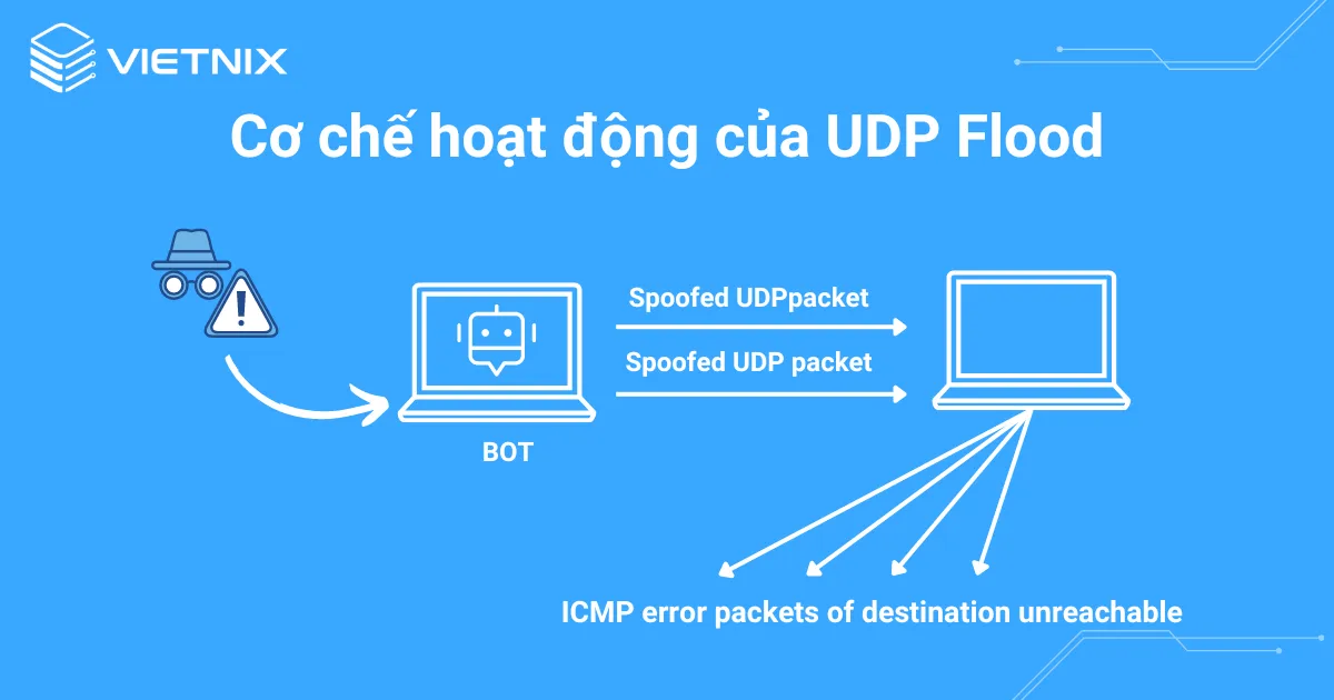 Cách hoạt động của tấn công DDoS UDP Flood