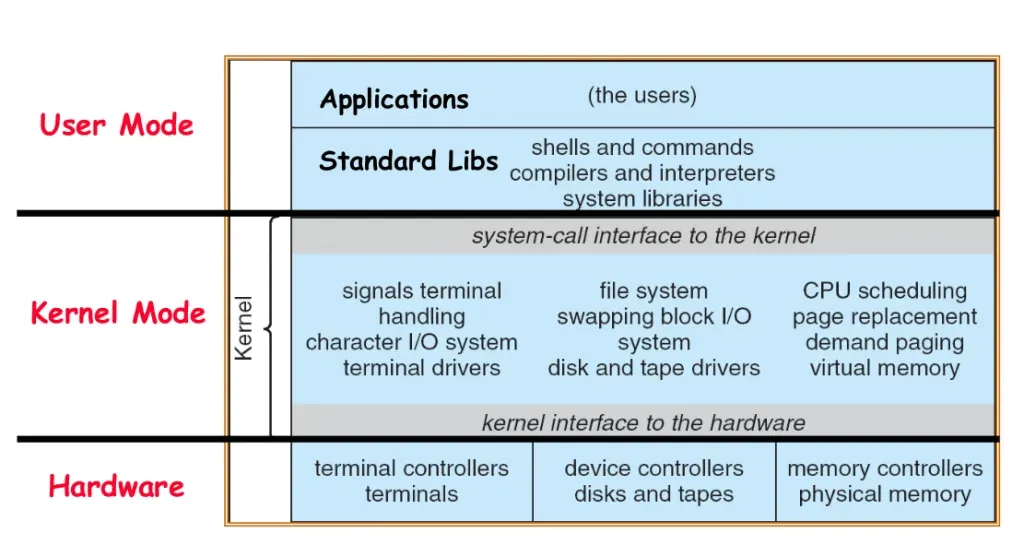 Kernel hoạt động dựa trên cấu trúc nguyên khối (monolithic)