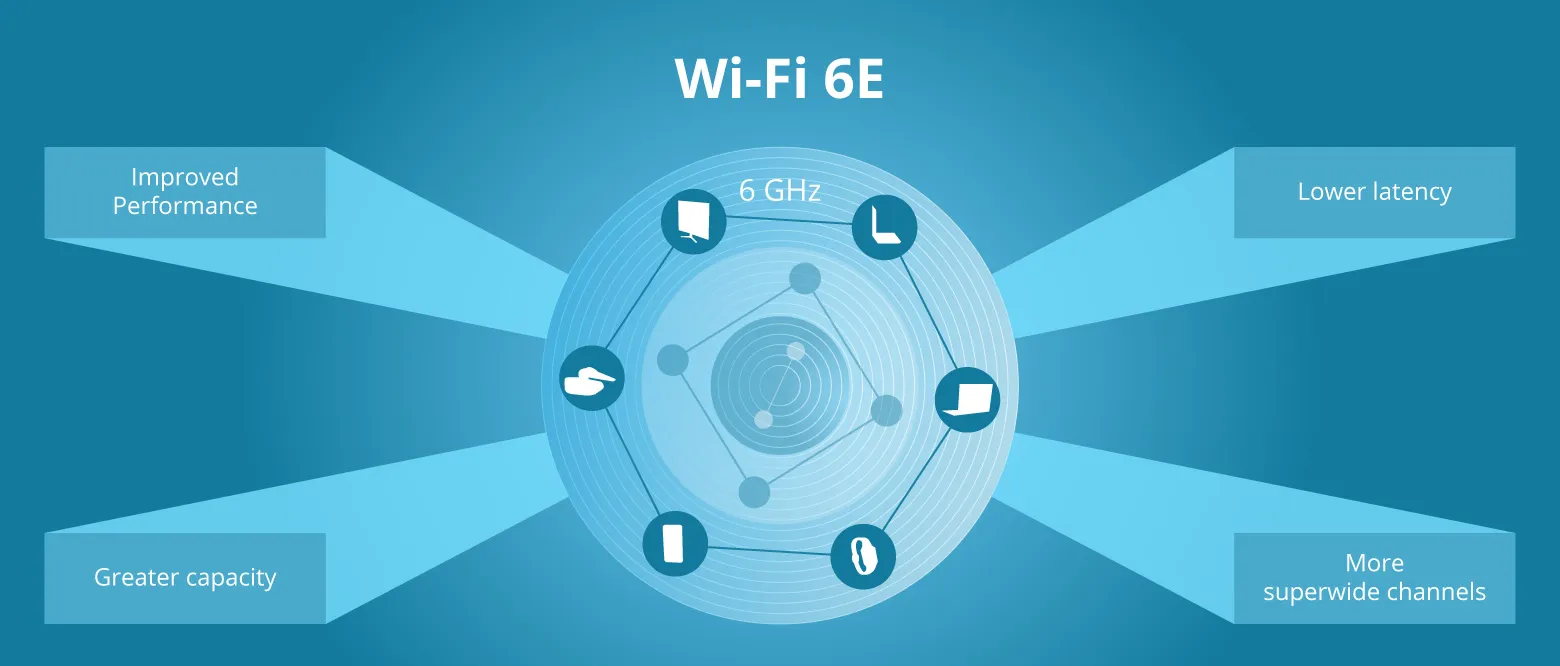 Wi-Fi 6E là một bước tiến lớn trong công nghệ mạng không dây