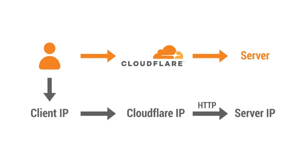 Cơ chế hoạt động của CloudFlare